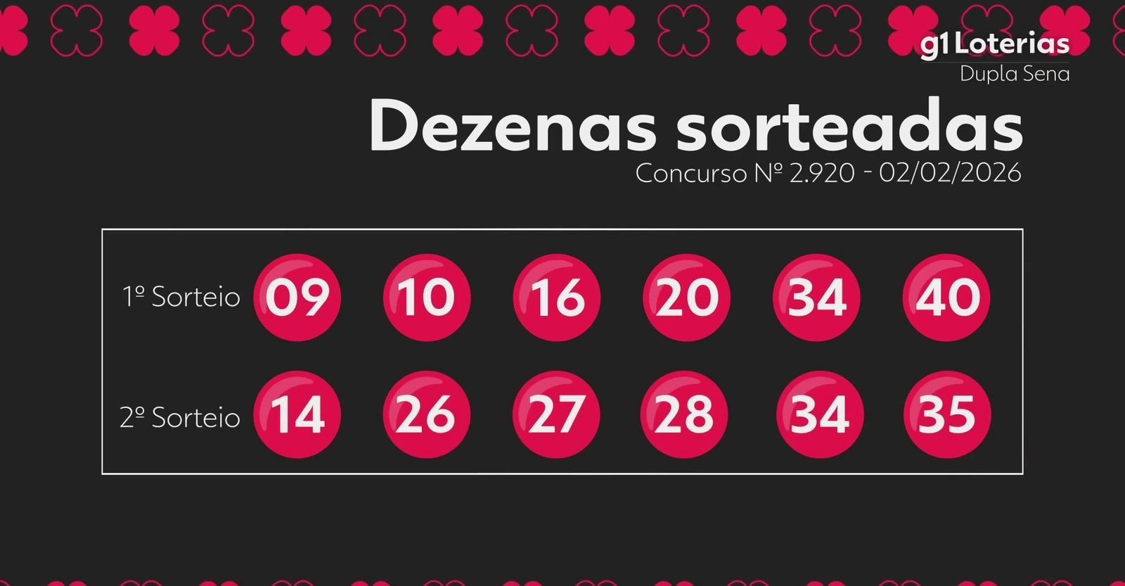 Dupla Sena hoje: resultado do concurso 2920 e números sorteados | G1