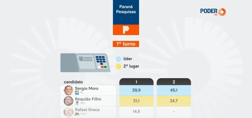 Moro lidera disputa de 1º turno pelo governo do Paraná, diz pesquisa