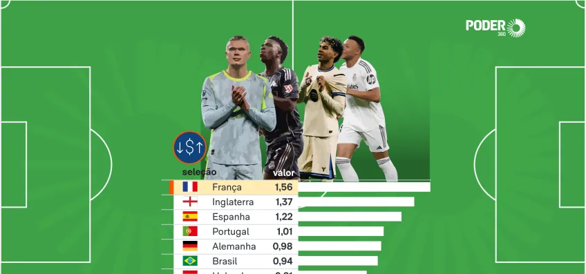 Das 10 seleções mais valiosas da Copa, 8 seguem no mata-mata