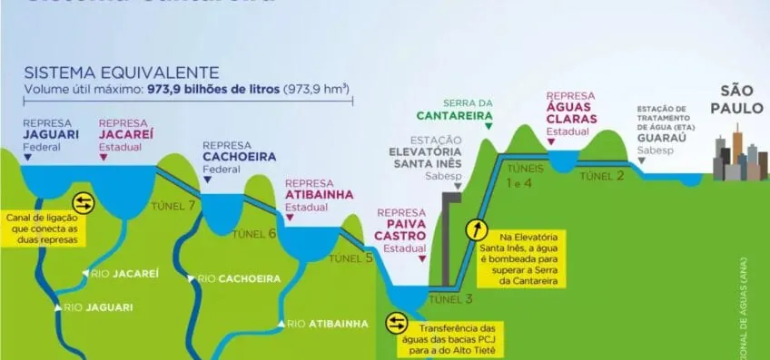 Seca faz Sistema Cantareira reduzir captação de água em junho