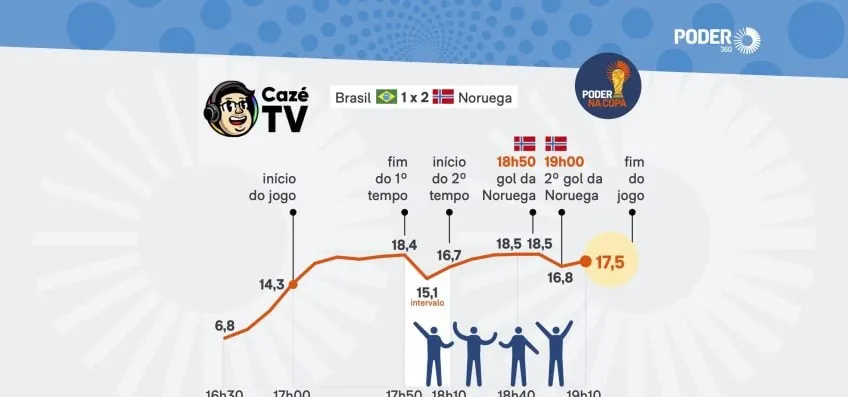 “CazéTV” tem 18,5 mi de aparelhos simultâneos em derrota do Brasil