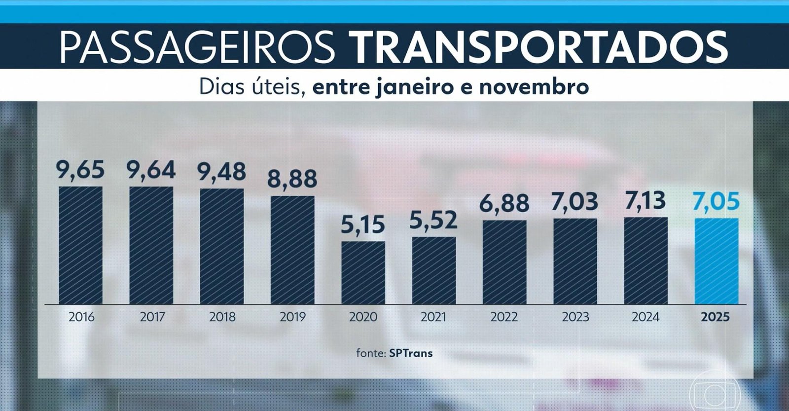 Milhares de passageiros deixaram de usar ônibus em SP em 2025; especialistas explicam motivos | G1