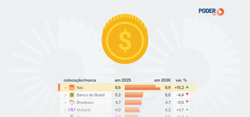 Itaú é a marca mais valiosa do Brasil, com valor de US$ 9,9 bi
