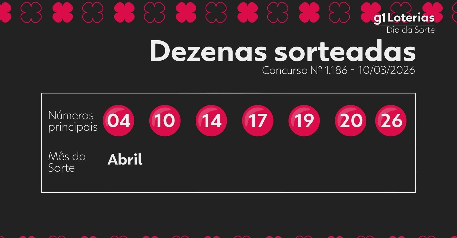 Dia de Sorte hoje: resultado do concurso 1186 e números sorteados | G1