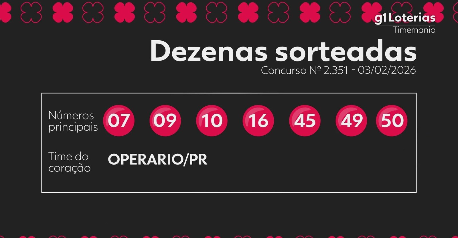 Timemania hoje: resultado do concurso 2351 e números sorteados | G1