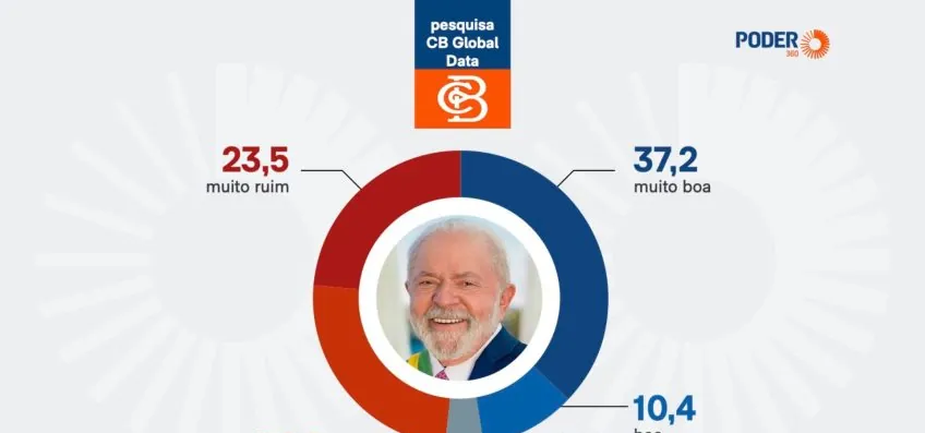 Lula ocupa 6º lugar em ranking de aprovação na América Latina