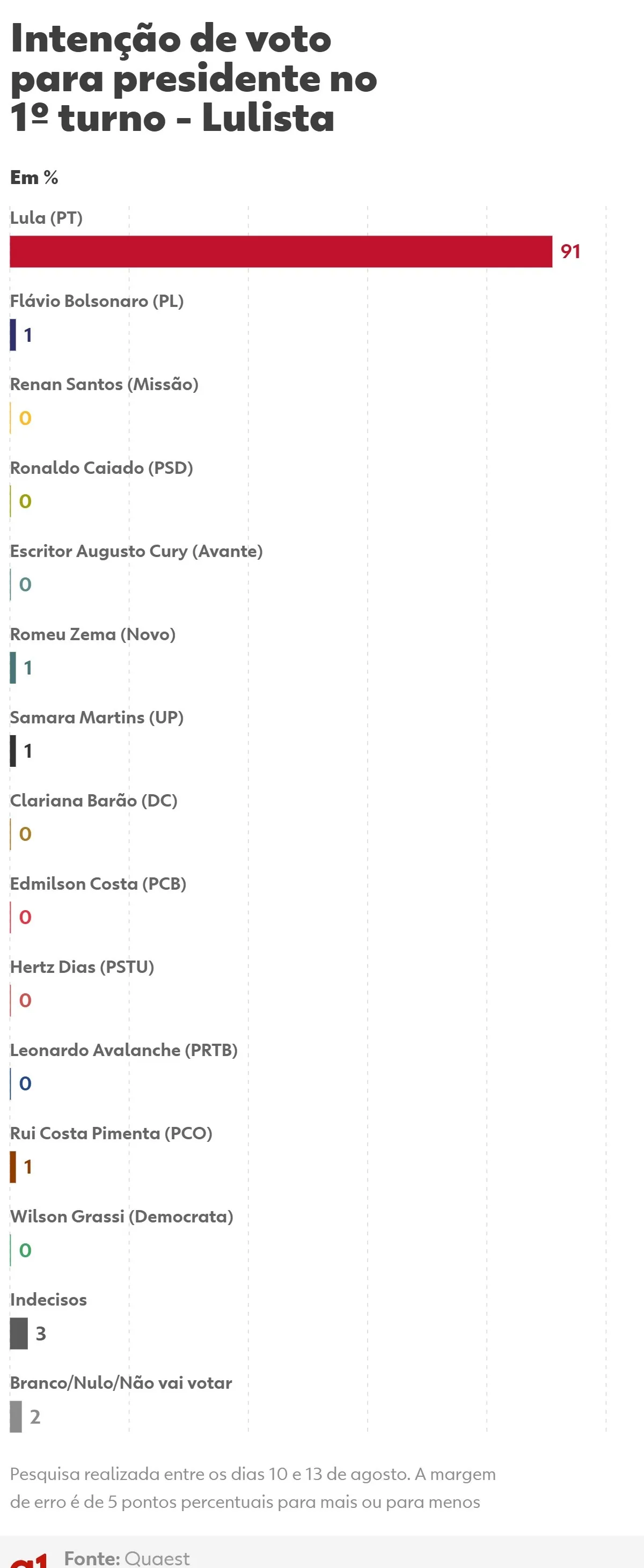 Quaest, 1º turno: veja intenção de voto por região, gênero, idade, estudo, posicionamento político, renda, cor e religião