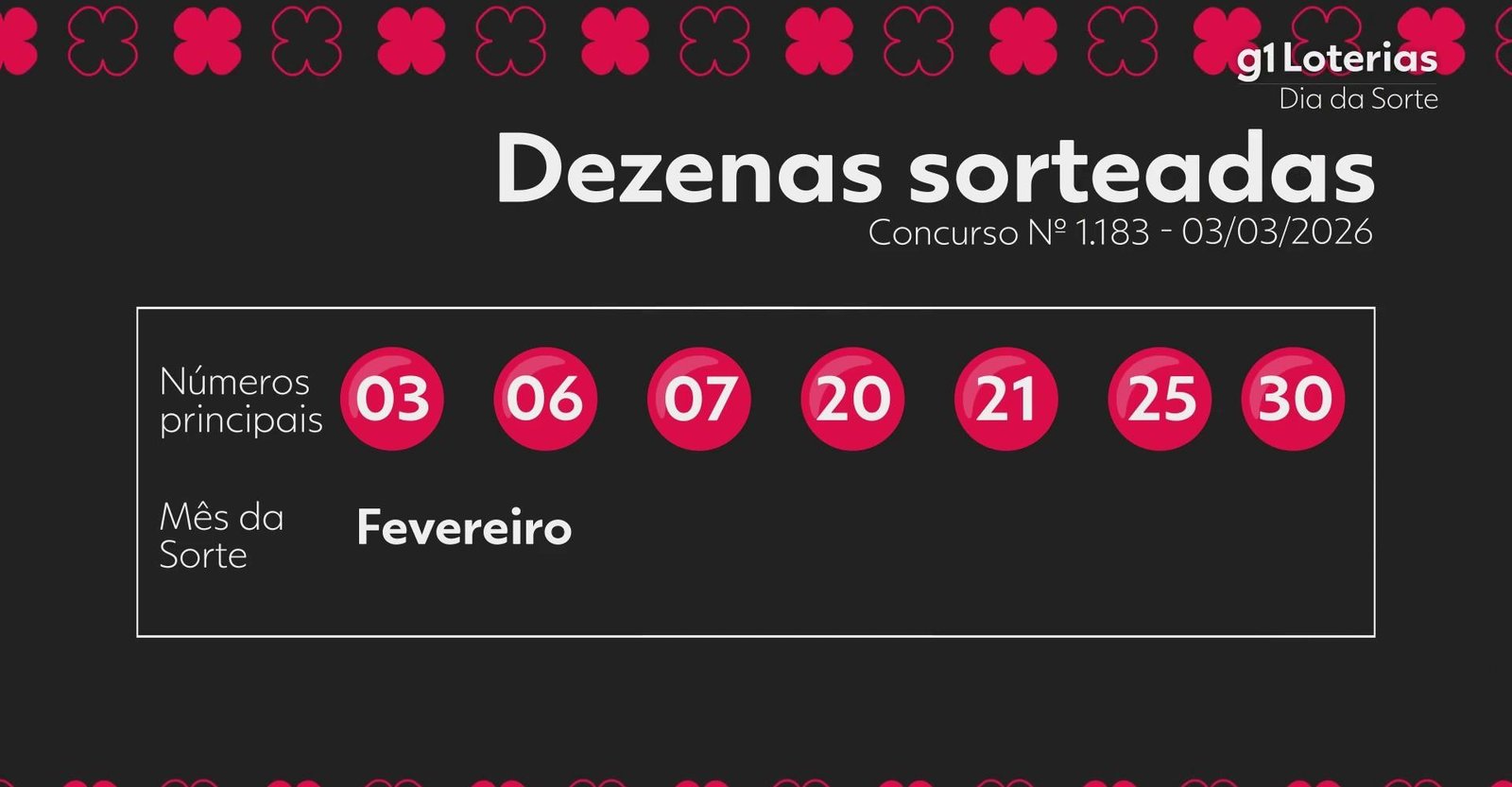Dia de Sorte hoje: resultado do concurso 1183 e números sorteados | G1