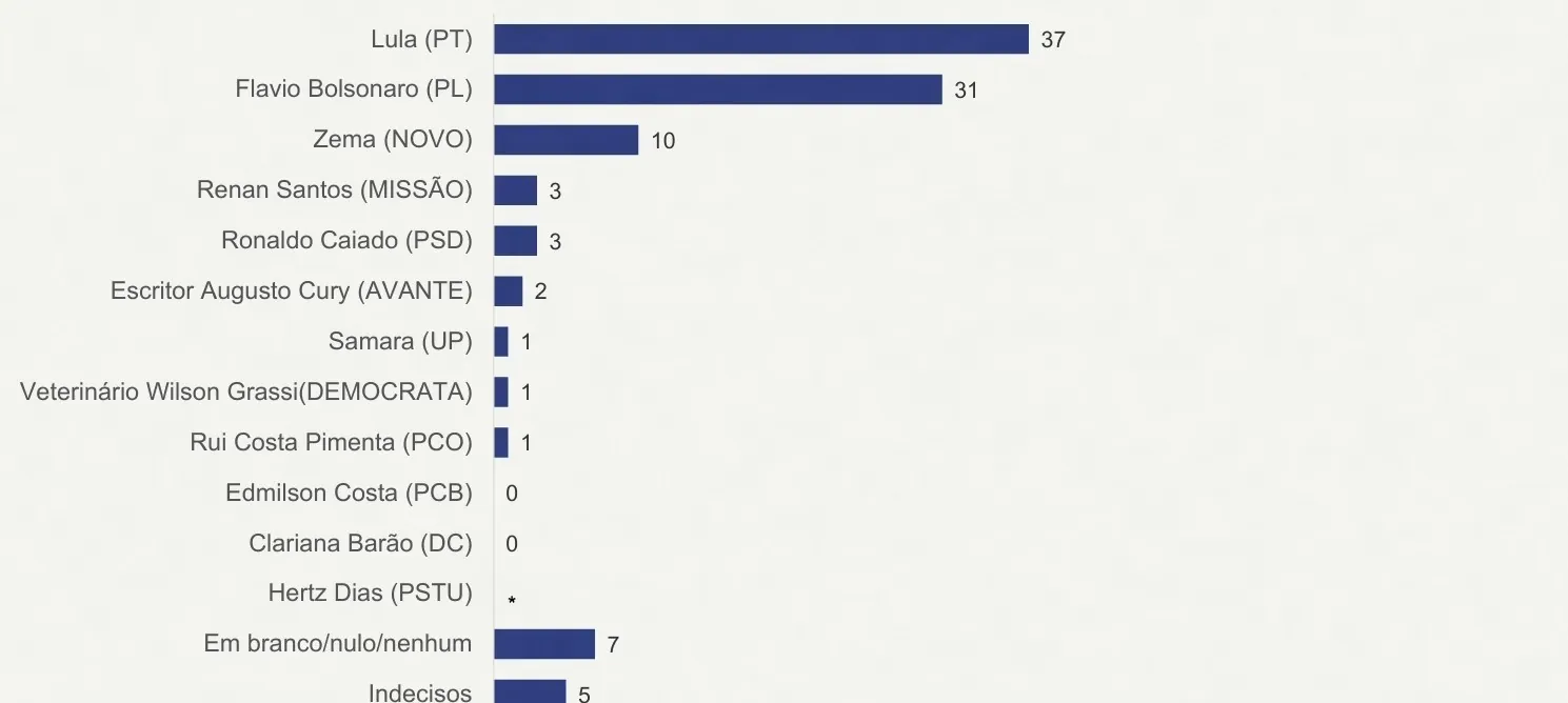 Datafolha em MG: Lula, 37%; Flávio Bolsonaro, 31%; Zema, 10%