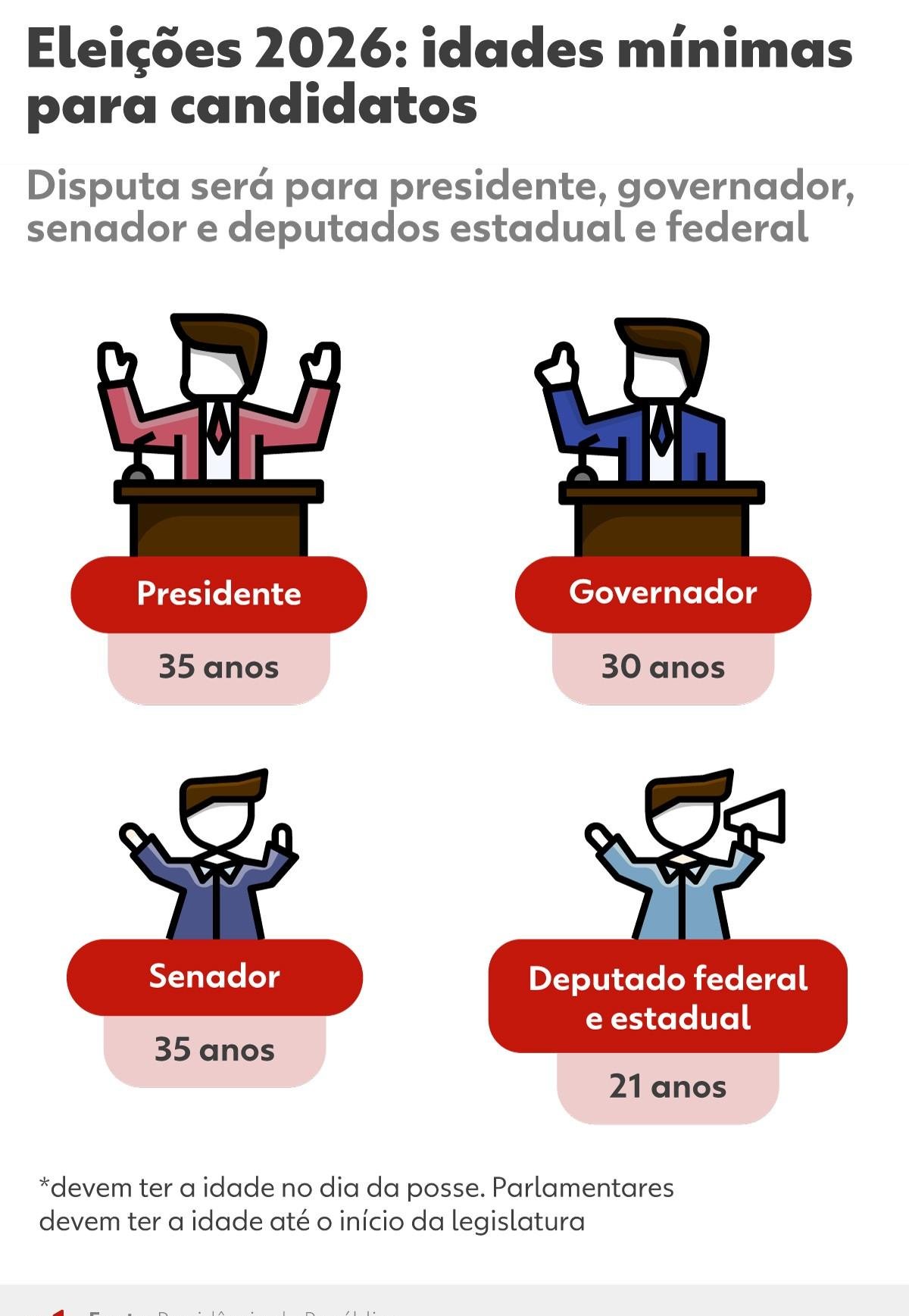 Eleições 2026: idade mínima para candidatos vai de 21 a 35 anos | G1