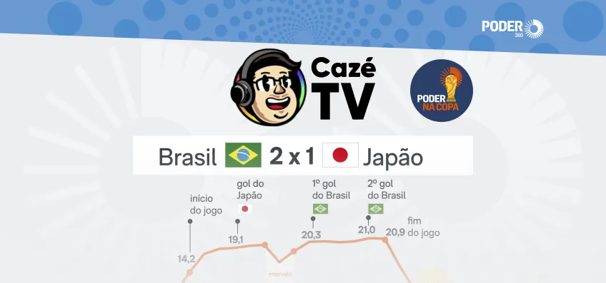 “CazéTV” tem novo recorde de espectadores com virada da seleção