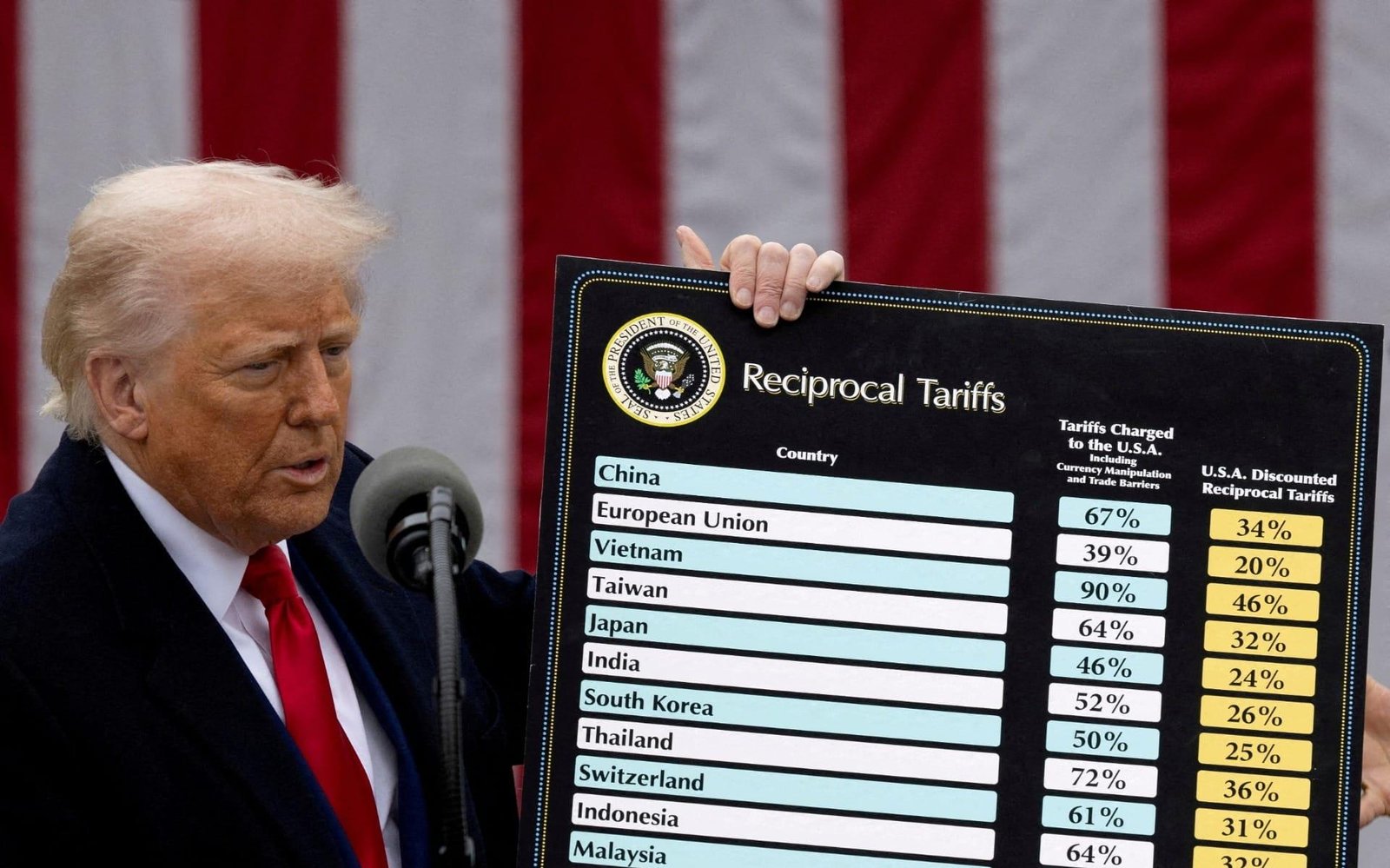 Suprema Corte dos EUA decide que tarifaço de Donald Trump é ilegal