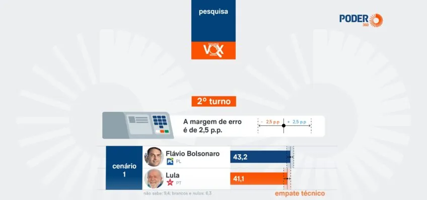 Flávio e Lula empatam no 2º turno em SP, diz Vox