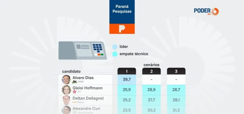 Alvaro Dias lidera disputa ao Senado no Paraná, diz pesquisa