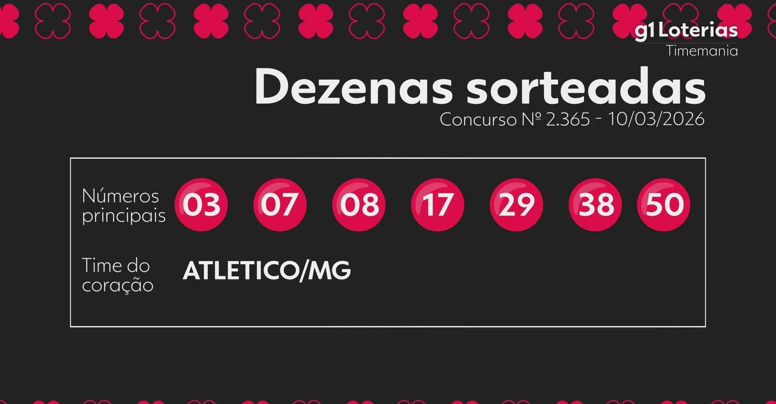 Timemania hoje: resultado do concurso 2365 e números sorteados | G1