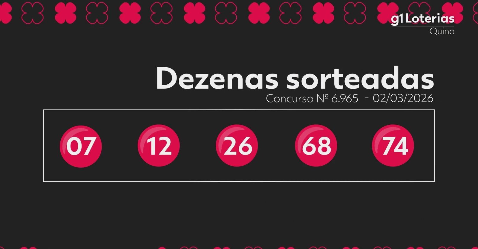 Quina hoje: resultado do concurso 6965 e números sorteados | G1