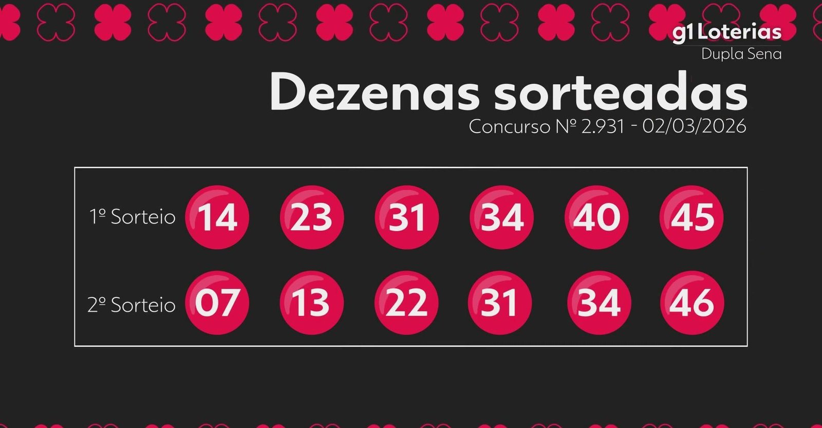 Dupla Sena hoje: resultado do concurso 2931 e números sorteados | G1