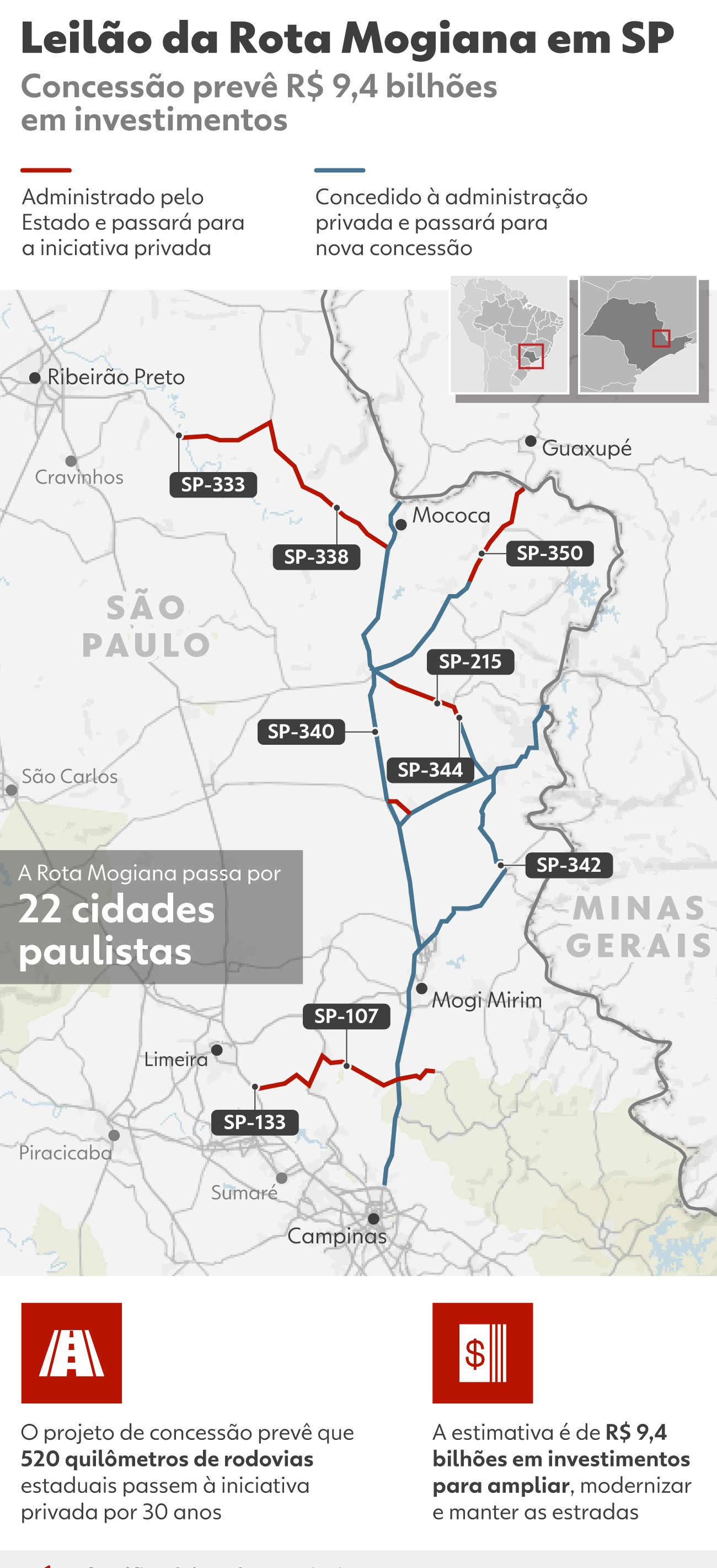 Rota Mogiana: governo de SP leiloa 520 km de rodovias nesta sexta | G1