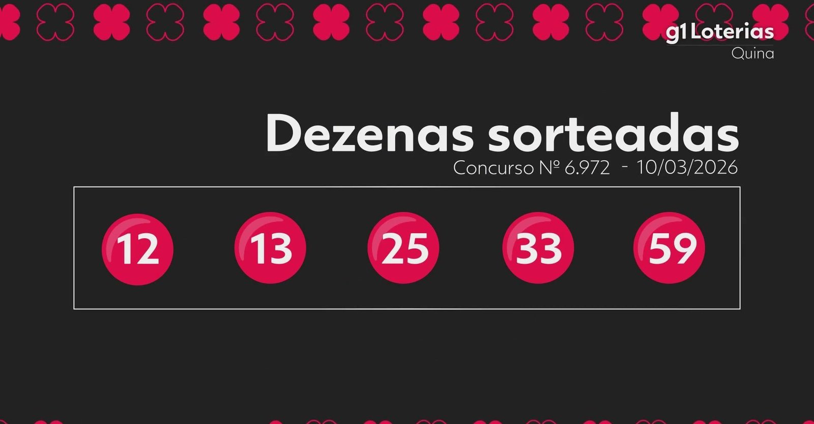 Quina hoje: resultado do concurso 6972 e números sorteados | G1