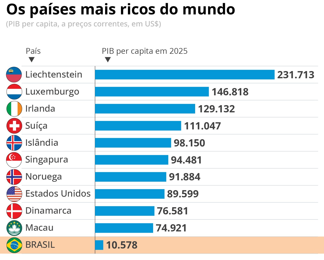 PIB do Brasil sai do Top 10 e cai para 11º maior do mundo. Confira ranking animado