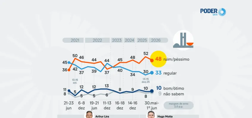 Mesmo com fim da 6 X 1, só 10% aprovam Câmara dos Deputados
