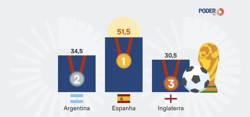 Copa 2026: Saiba quanto cada seleção recebeu em premiações