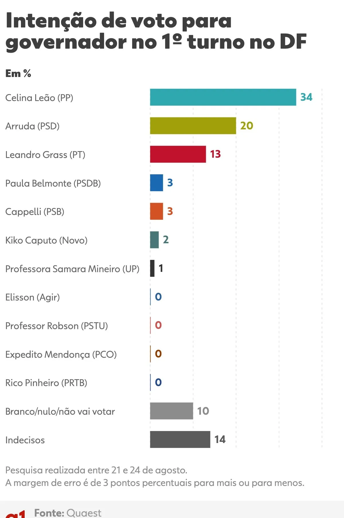 Quaest no DF: mais da metade dos eleitores segue indecisa sobre voto para governador e senadores