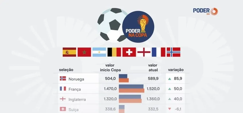 Copa 2026: seleções nas quartas de final valem 6,8 bi de euros