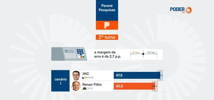 JHC tem 47,5% e Renan Filho, 42%, em eventual 2º turno em AL, diz pesquisa