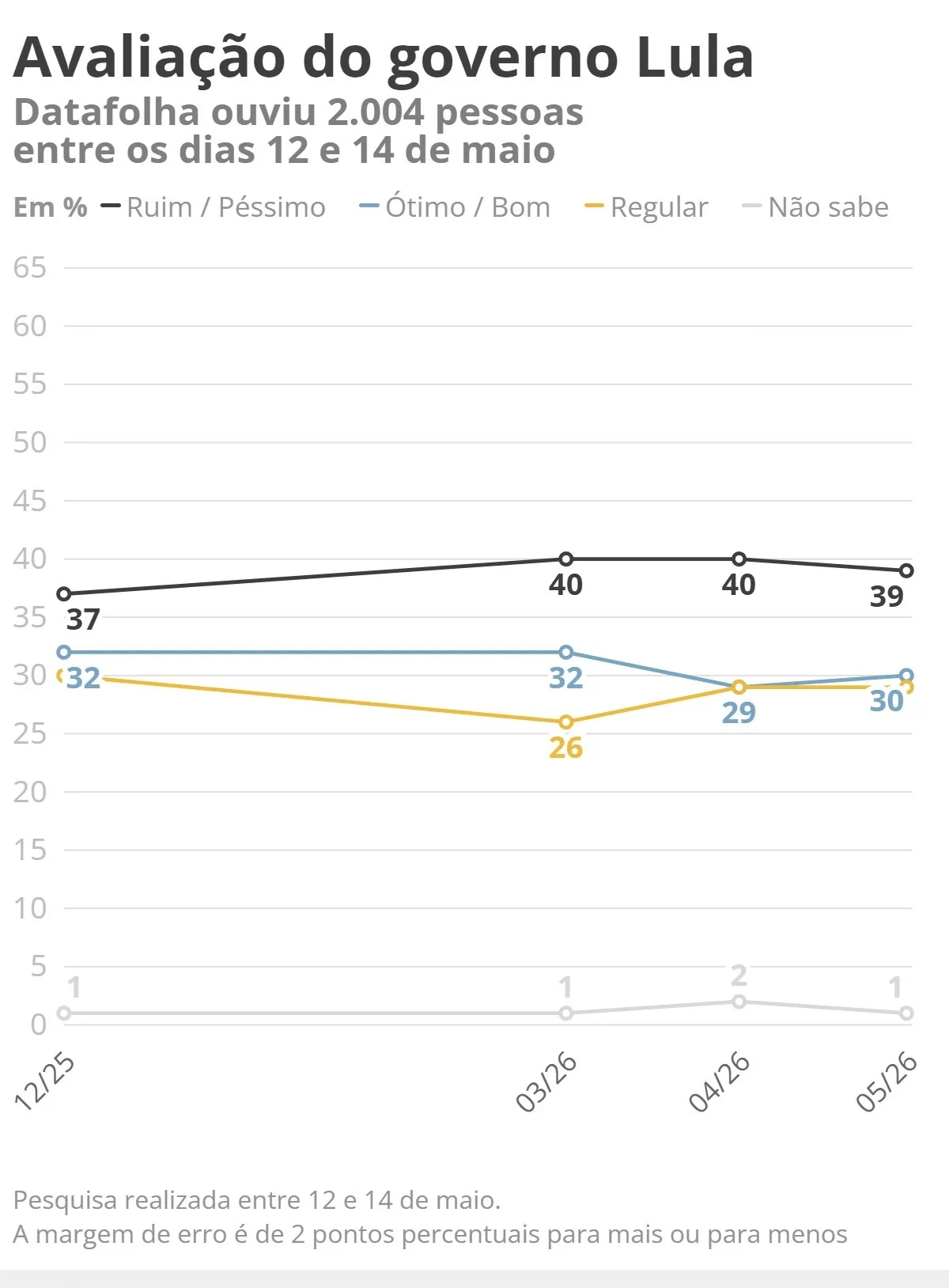 Datafolha: 39% avaliam governo Lula como ruim ou péssimo; 30% como ótimo ou bom