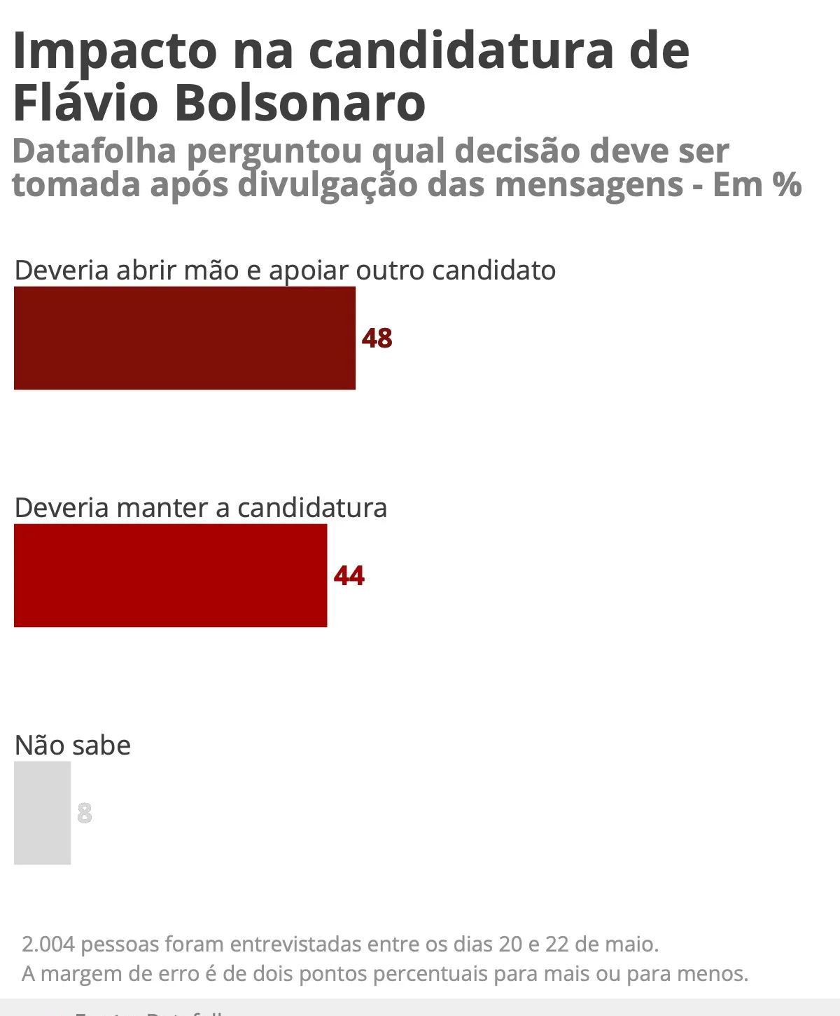 Datafolha: 48% defendem que Flávio Bolsonaro deveria abrir mão da candidatura após divulgação de suas conversas com Vorcaro