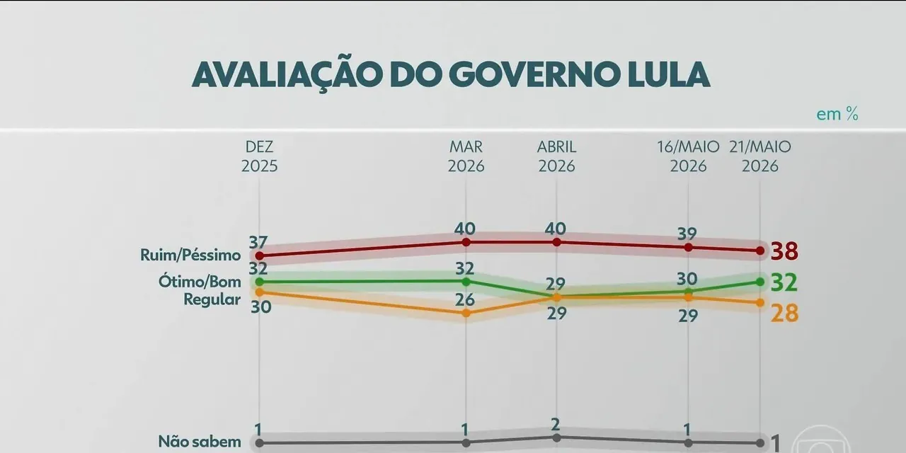 Aprovação de Lula volta a crescer após sequência de quedas, mostra Datafolha