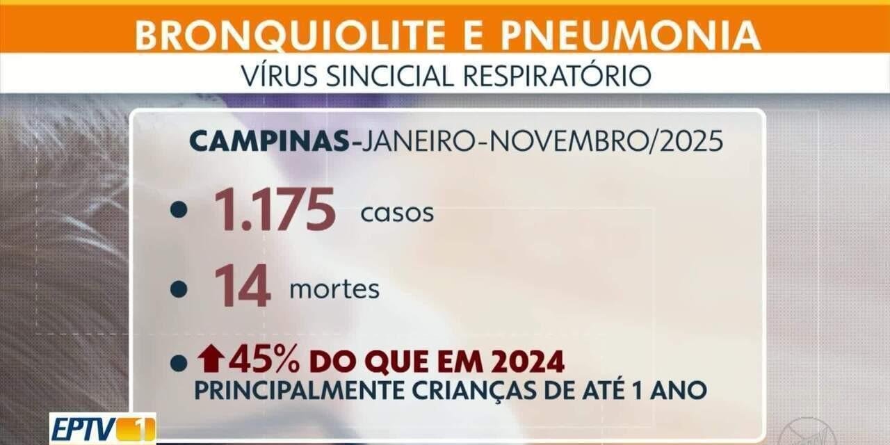 Campinas inicia busca ativa para imunizar bebês e crianças contra VSR | G1
