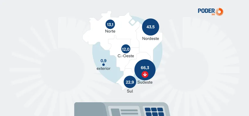 Nordeste ganhou 1,1 milhão de eleitores em 4 anos; Sudeste perdeu