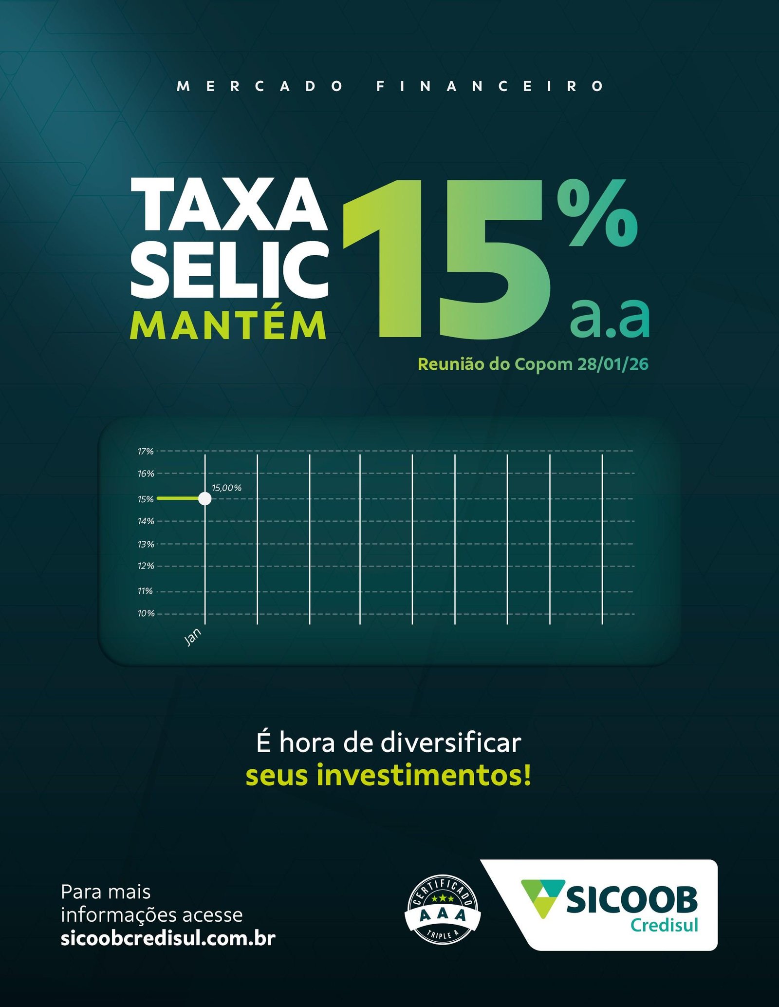 BC mantém Selic em 15% e cenário abre oportunidades para investir | G1